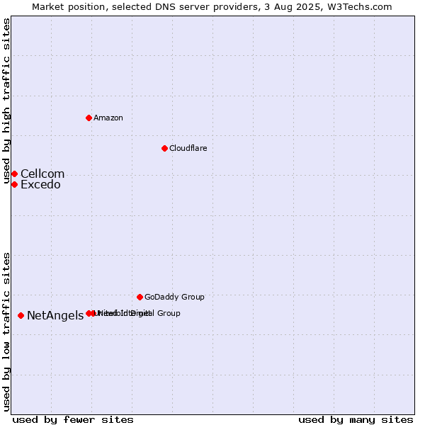 Market position of NetAngels vs. Excedo vs. Cellcom