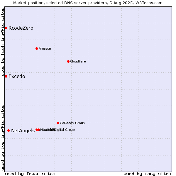 Market position of NetAngels vs. Excedo vs. RcodeZero