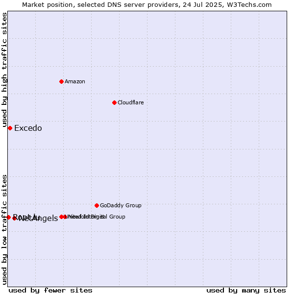 Market position of NetAngels vs. Excedo vs. Root.lu