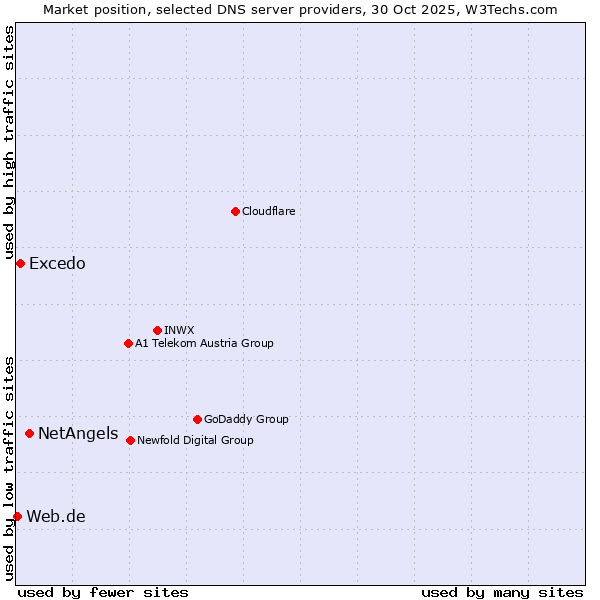 Market position of NetAngels vs. Excedo vs. Web.de