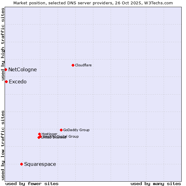Market position of Squarespace vs. Excedo vs. NetCologne