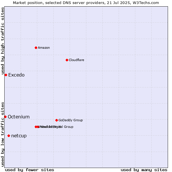Market position of netcup vs. Excedo vs. Octenium