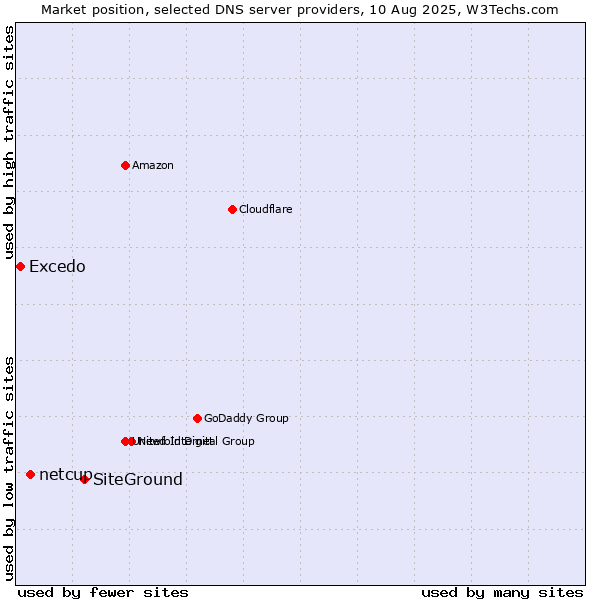 Market position of SiteGround vs. netcup vs. Excedo