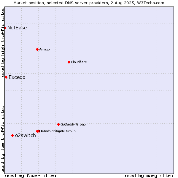 Market position of o2switch vs. Excedo vs. NetEase