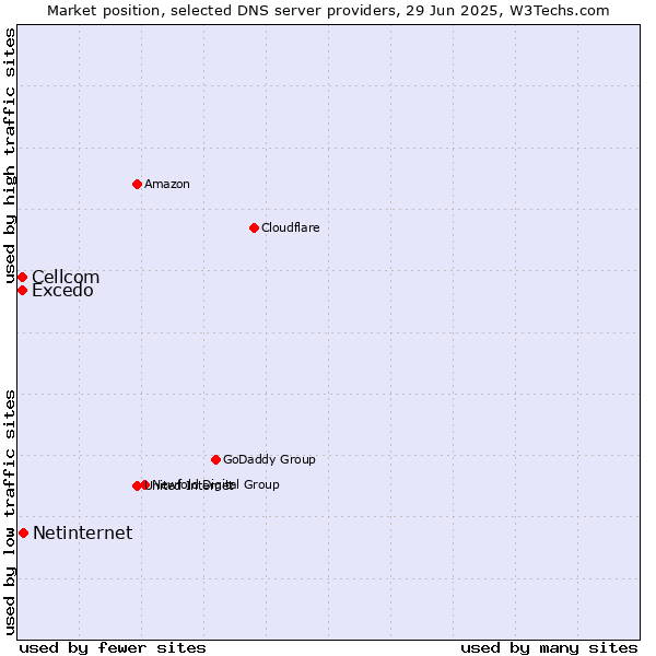 Market position of Netinternet vs. Excedo vs. Cellcom