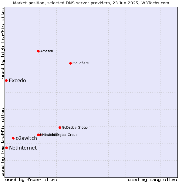 Market position of o2switch vs. Netinternet vs. Excedo
