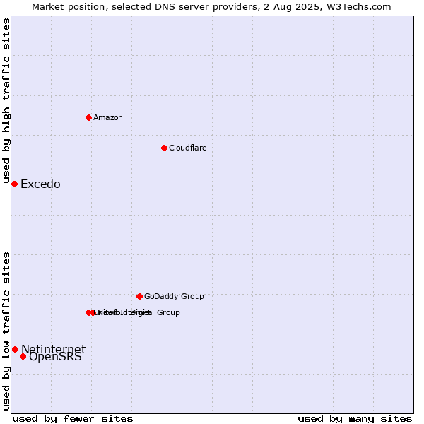 Market position of OpenSRS vs. Netinternet vs. Excedo