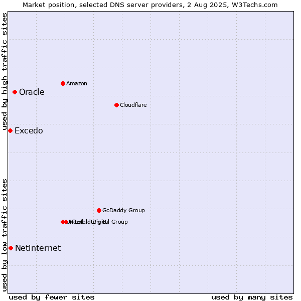 Market position of Oracle vs. Netinternet vs. Excedo