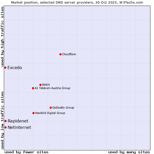 Market position of Rapidenet vs. Netinternet vs. Excedo