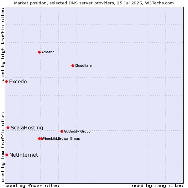 Market position of ScalaHosting vs. Netinternet vs. Excedo
