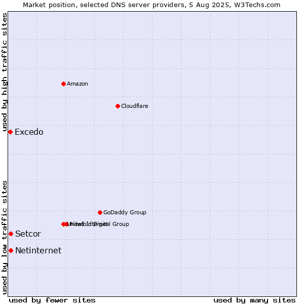 Market position of Setcor vs. Netinternet vs. Excedo