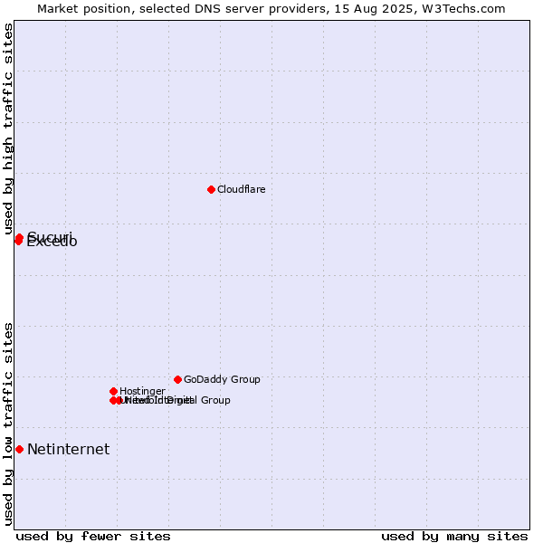Market position of Sucuri vs. Netinternet vs. Excedo