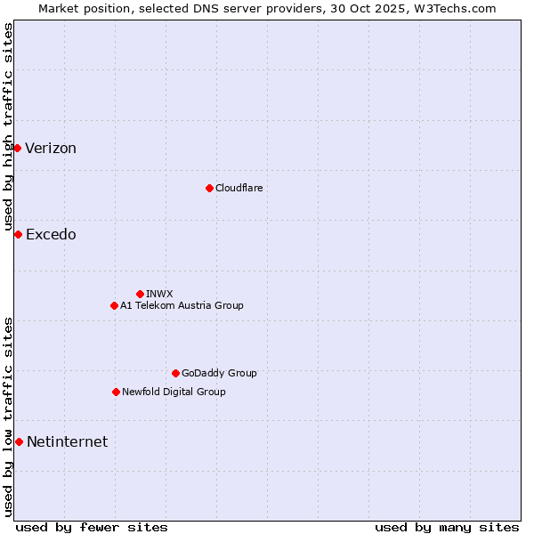 Market position of Netinternet vs. Excedo vs. Verizon