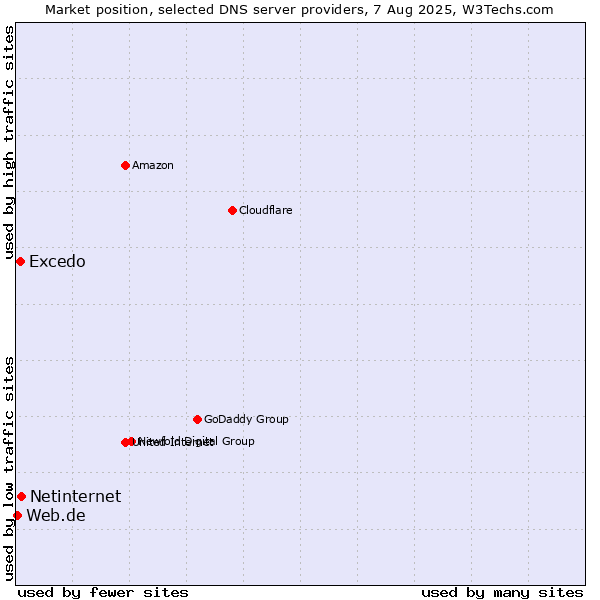 Market position of Netinternet vs. Excedo vs. Web.de
