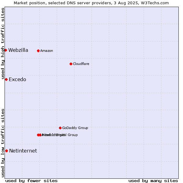 Market position of Netinternet vs. Excedo vs. Webzilla