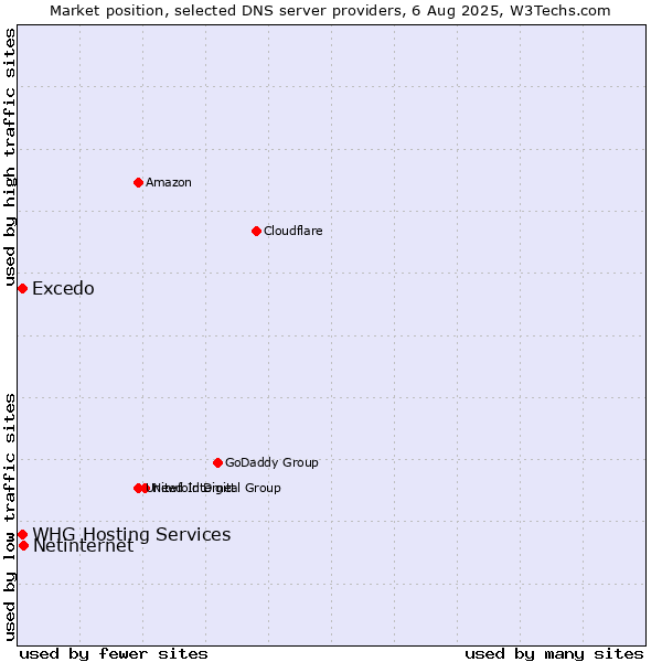 Market position of Netinternet vs. Excedo vs. WHG Hosting Services
