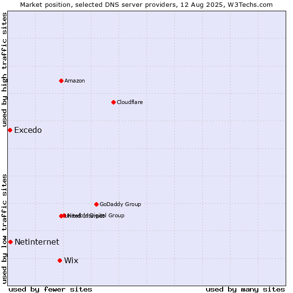 Market position of Wix vs. Netinternet vs. Excedo