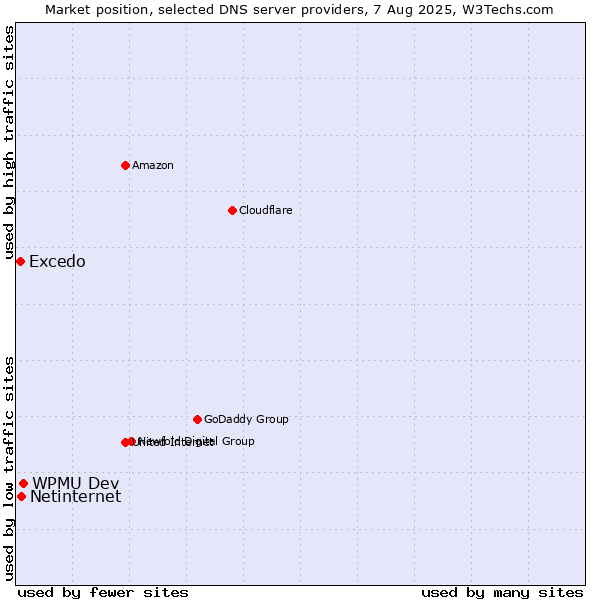 Market position of WPMU Dev vs. Netinternet vs. Excedo