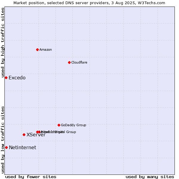 Market position of XServer vs. Netinternet vs. Excedo