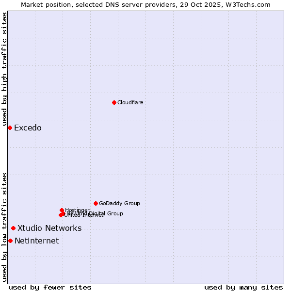 Market position of Xtudio Networks vs. Netinternet vs. Excedo