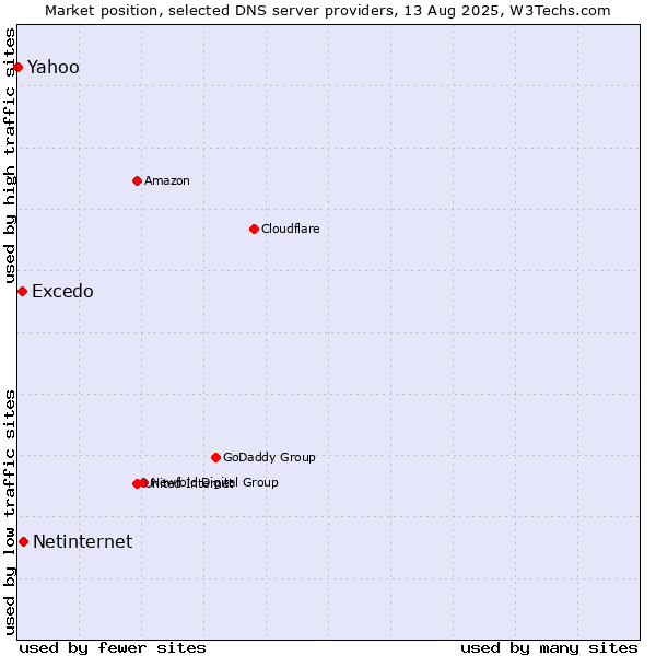 Market position of Netinternet vs. Excedo vs. Yahoo