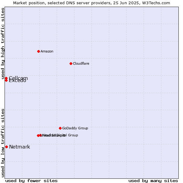 Market position of Netmark vs. Excedo vs. Cellcom