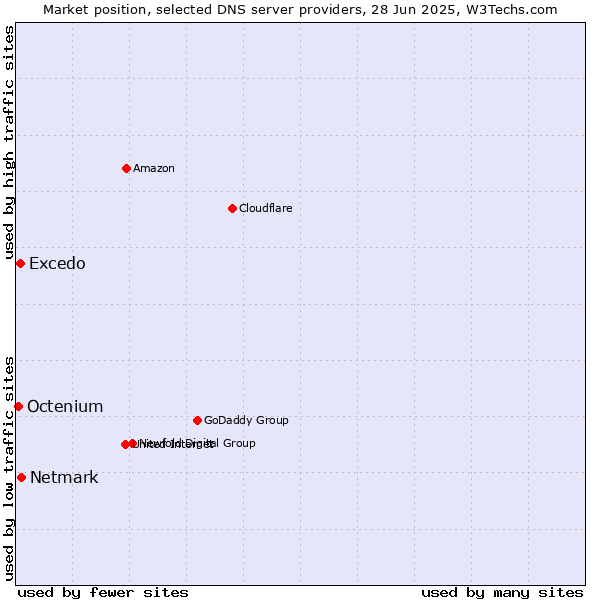Market position of Netmark vs. Excedo vs. Octenium
