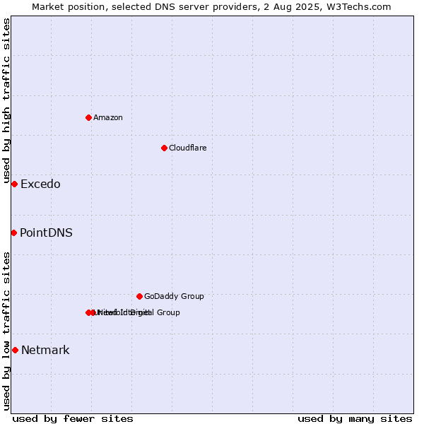 Market position of Netmark vs. Excedo vs. PointDNS