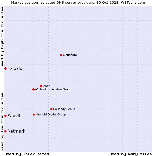 Market position of Excedo vs. Netmark vs. Savvii