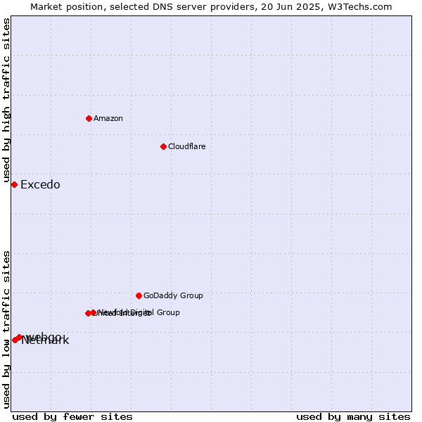 Market position of webgo vs. Netmark vs. Excedo