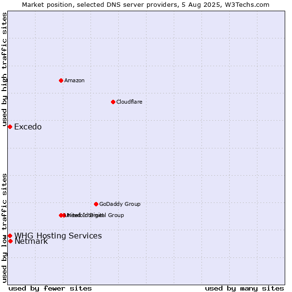 Market position of Netmark vs. Excedo vs. WHG Hosting Services
