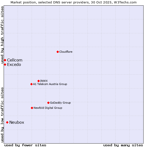 Market position of Neubox vs. Excedo vs. Cellcom