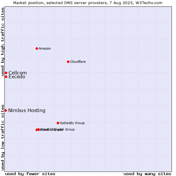 Market position of Excedo vs. Cellcom vs. Nimbus Hosting