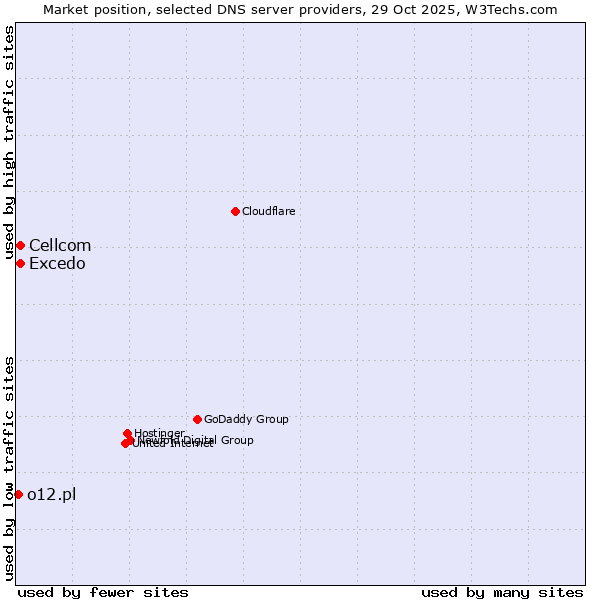 Market position of Excedo vs. Cellcom vs. o12.pl