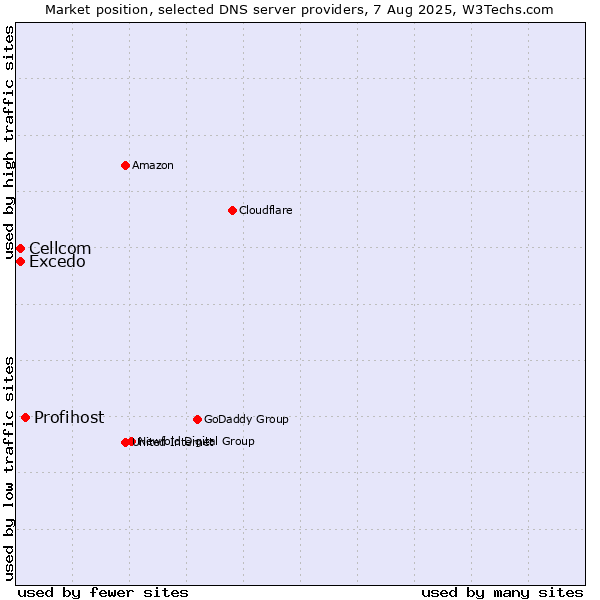 Market position of Profihost vs. Excedo vs. Cellcom