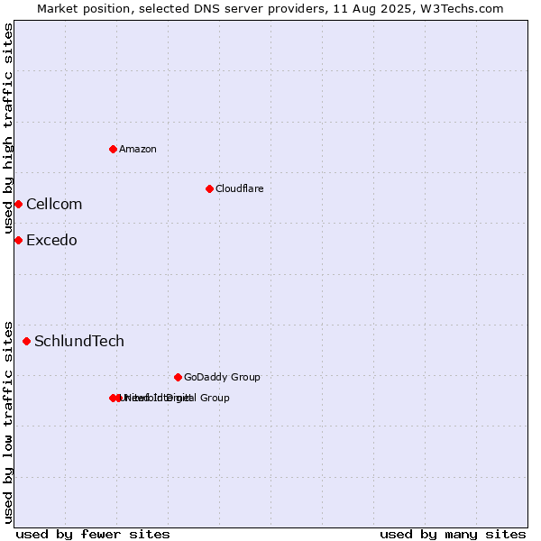 Market position of SchlundTech vs. Excedo vs. Cellcom
