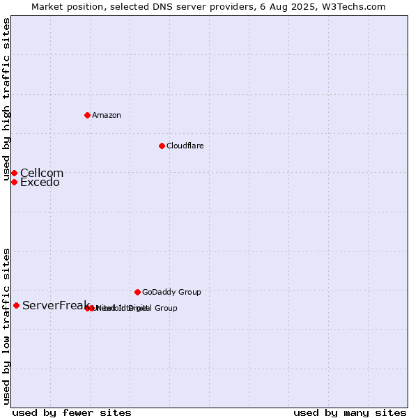 Market position of ServerFreak vs. Excedo vs. Cellcom