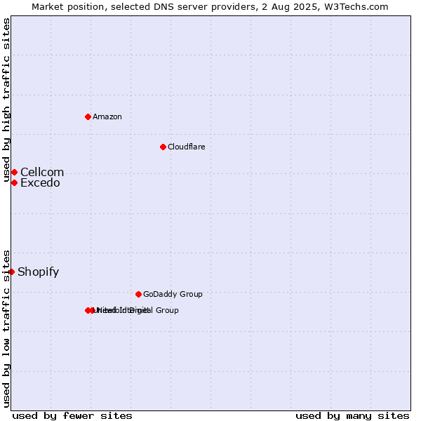 Market position of Excedo vs. Cellcom vs. Shopify
