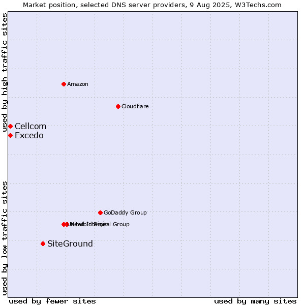 Market position of SiteGround vs. Excedo vs. Cellcom
