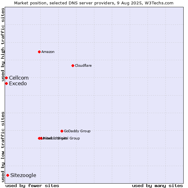 Market position of Sitezoogle vs. Excedo vs. Cellcom