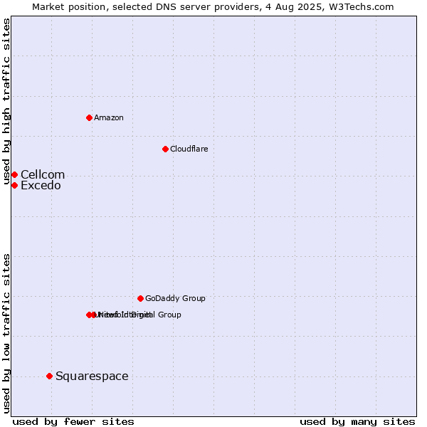 Market position of Squarespace vs. Excedo vs. Cellcom