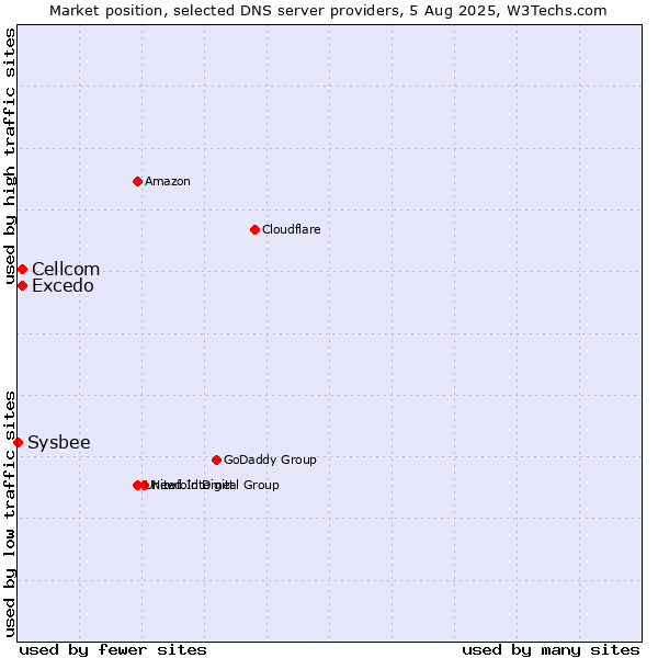 Market position of Excedo vs. Cellcom vs. Sysbee