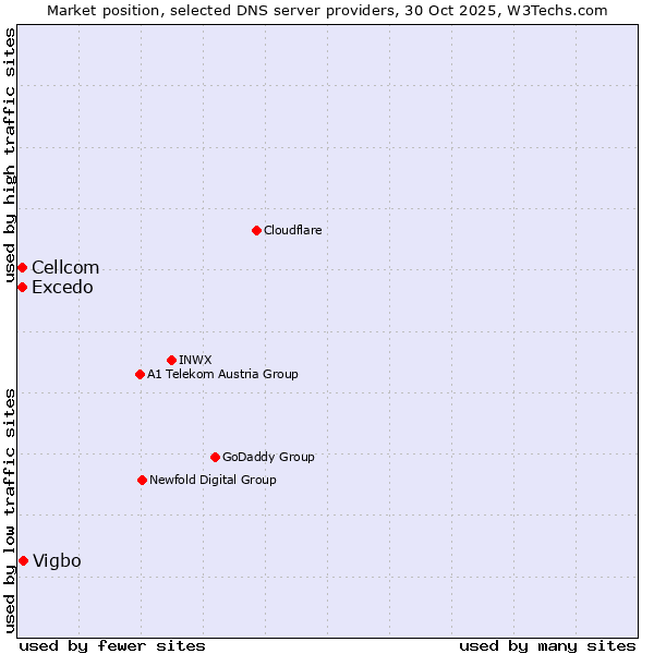 Market position of Vigbo vs. Excedo vs. Cellcom