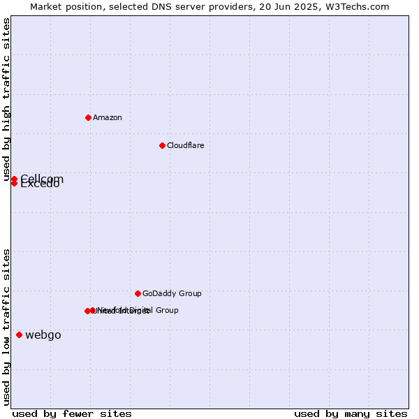 Market position of webgo vs. Excedo vs. Cellcom