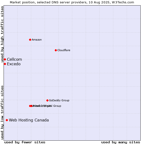 Market position of Web Hosting Canada vs. Excedo vs. Cellcom