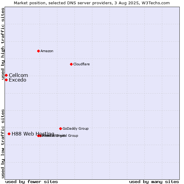 Market position of H88 Web Hosting vs. Excedo vs. Cellcom