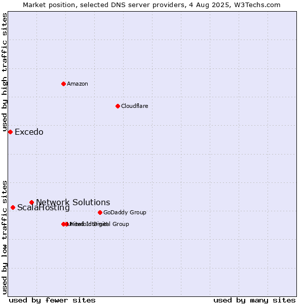 Market position of Network Solutions vs. ScalaHosting vs. Excedo