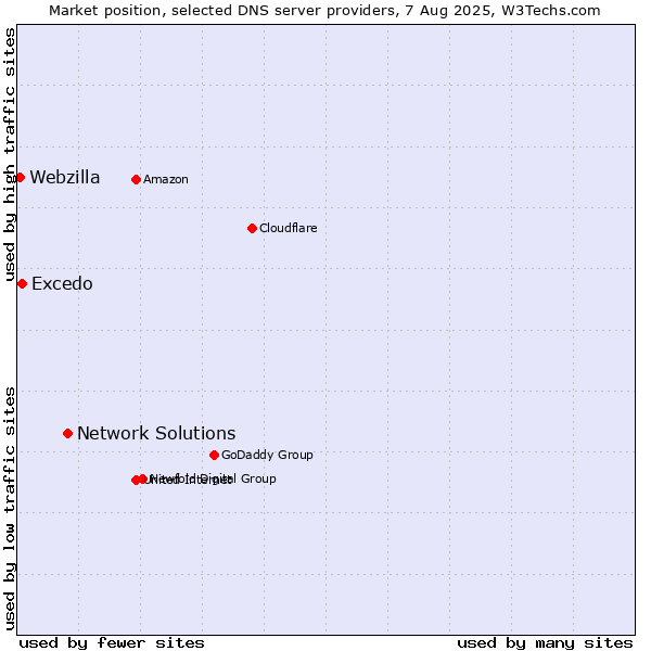 Market position of Network Solutions vs. Excedo vs. Webzilla