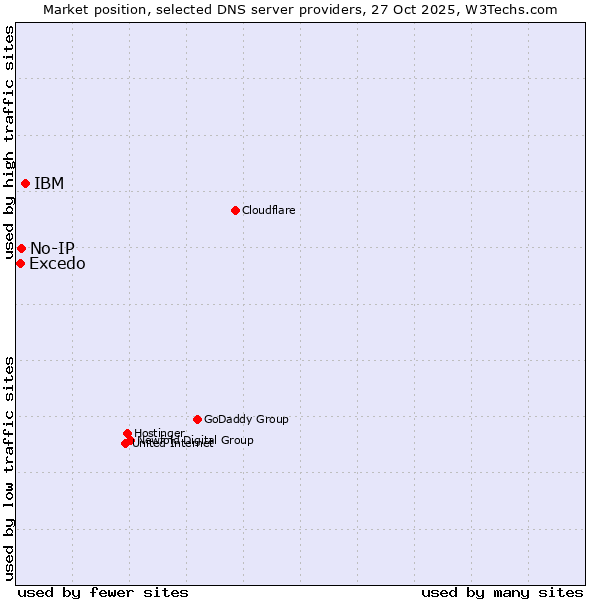 Market position of IBM vs. No-IP vs. Excedo