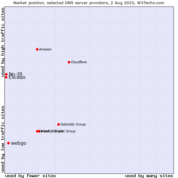 Market position of webgo vs. No-IP vs. Excedo